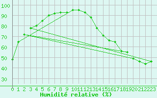 Courbe de l'humidit relative pour Mount Forest, Ont.
