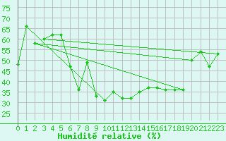 Courbe de l'humidit relative pour Grimentz (Sw)