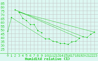 Courbe de l'humidit relative pour Bernburg/Saale (Nord