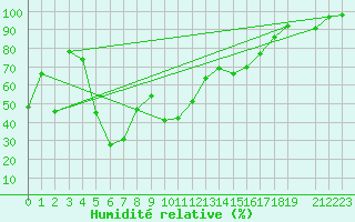 Courbe de l'humidit relative pour Envalira (And)