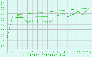 Courbe de l'humidit relative pour Bramon