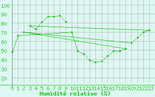 Courbe de l'humidit relative pour Perpignan (66)