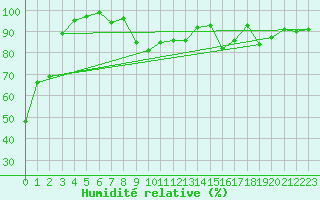 Courbe de l'humidit relative pour Davos (Sw)