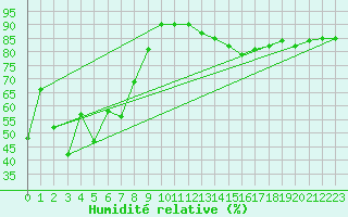 Courbe de l'humidit relative pour Avila - La Colilla (Esp)