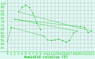 Courbe de l'humidit relative pour Weinbiet