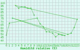 Courbe de l'humidit relative pour Vichy (03)