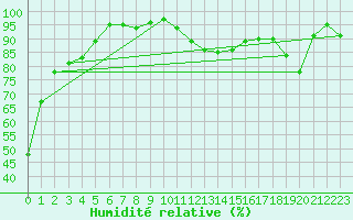 Courbe de l'humidit relative pour Nancy - Ochey (54)