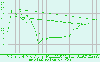 Courbe de l'humidit relative pour Chemnitz