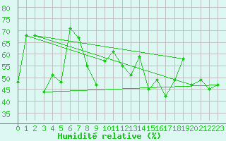 Courbe de l'humidit relative pour Vestmannaeyjar