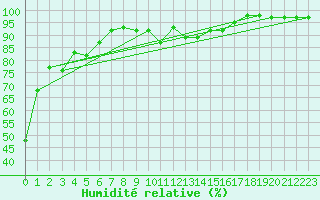 Courbe de l'humidit relative pour Juvvasshoe