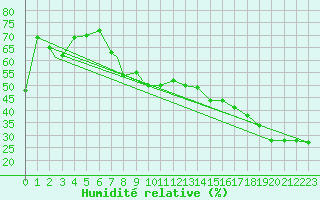 Courbe de l'humidit relative pour Kamloops, B. C.
