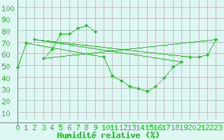 Courbe de l'humidit relative pour Le Luc - Cannet des Maures (83)