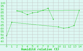 Courbe de l'humidit relative pour Bekescsaba