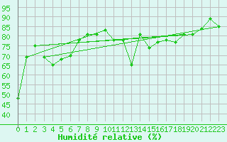 Courbe de l'humidit relative pour Hovden-Lundane