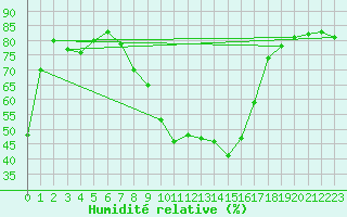 Courbe de l'humidit relative pour Baden-Baden-Geroldsa