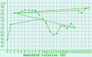 Courbe de l'humidit relative pour Metz (57)