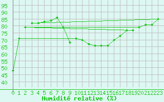 Courbe de l'humidit relative pour Palma De Mallorca