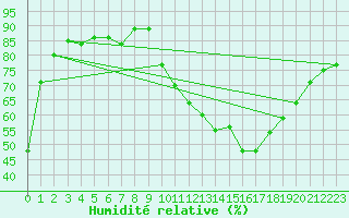 Courbe de l'humidit relative pour Saint-Ciers-sur-Gironde (33)