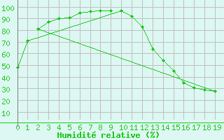 Courbe de l'humidit relative pour Deschambaults , Que.