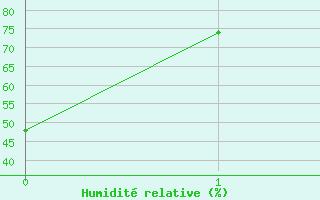 Courbe de l'humidit relative pour Grandes Bergeronnes