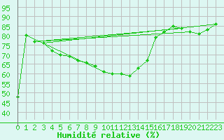 Courbe de l'humidit relative pour Goettingen
