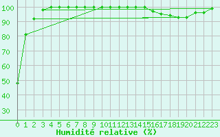 Courbe de l'humidit relative pour Les Vans (07)
