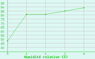 Courbe de l'humidit relative pour Upper Stewiacke Rcs