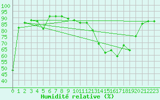 Courbe de l'humidit relative pour Cabestany (66)