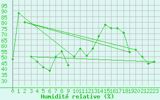 Courbe de l'humidit relative pour Paganella
