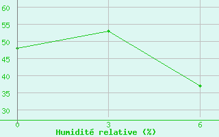 Courbe de l'humidit relative pour Erenhot