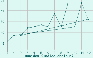 Courbe de l'humidex pour Fujairah