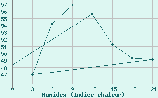 Courbe de l'humidex pour Diamond Harbour