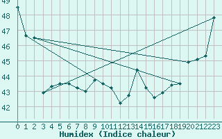 Courbe de l'humidex pour Viwa Island