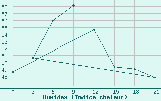 Courbe de l'humidex pour Diamond Harbour