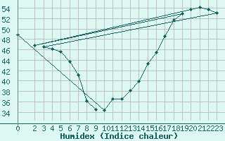 Courbe de l'humidex pour Villahermosa, Tab.