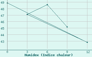 Courbe de l'humidex pour Qaboos Port