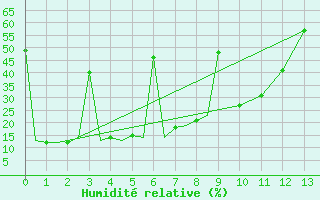 Courbe de l'humidit relative pour Magadan