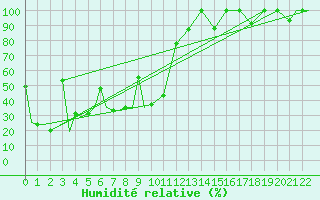 Courbe de l'humidit relative pour Magadan