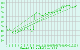 Courbe de l'humidit relative pour Santander / Parayas