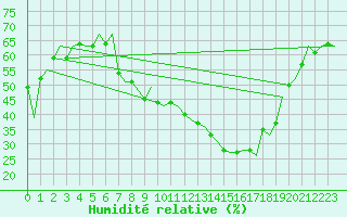 Courbe de l'humidit relative pour Sevilla / San Pablo