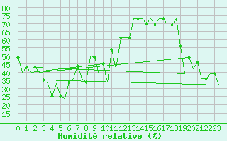 Courbe de l'humidit relative pour Paphos Airport