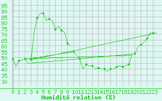 Courbe de l'humidit relative pour Bueckeburg