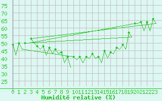 Courbe de l'humidit relative pour Sorkjosen