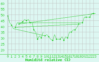 Courbe de l'humidit relative pour Barcelona / Aeropuerto