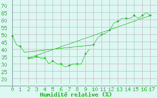 Courbe de l'humidit relative pour Curtin