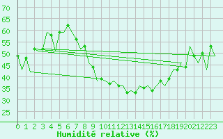 Courbe de l'humidit relative pour Rota