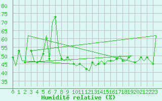 Courbe de l'humidit relative pour Innsbruck-Flughafen