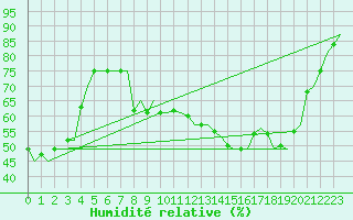 Courbe de l'humidit relative pour Braunschweig