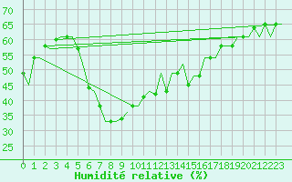 Courbe de l'humidit relative pour Reggio Calabria