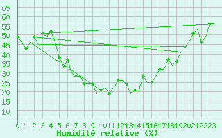 Courbe de l'humidit relative pour Kharkiv